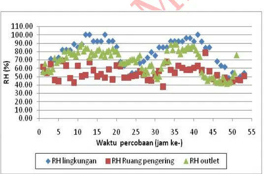 Gambar 4. Perbandingan RH Pengering, RH lingkungan dan RH outlet selama pengeringan biji pala.