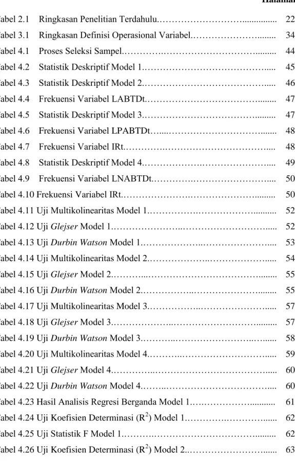 Tabel 4.24 Uji Koefisien Determinasi (R 2 ) Model 1.………….…………...... 