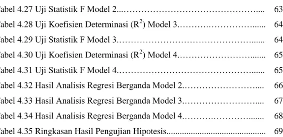 Tabel 4.27 Uji Statistik F Model 2...……………………………………….... 