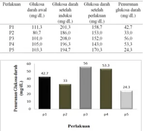 Tabel 1. Rerata kadar glukosa darah awal,  setelah induksi, setelah diberikan perlakuan 