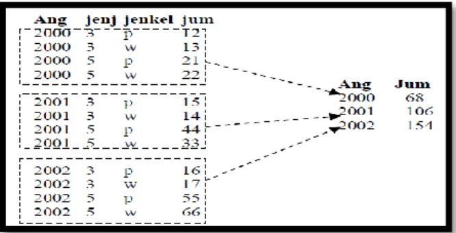 Gambar 2. Grafik konsep Slicing dan Dicing (Hendric,  2006) 