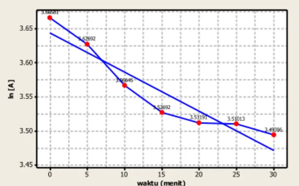 Gambar 3 Grafik degradasi konsentarsi antosianin setiap waktu pada suhupemanasan 80 °C