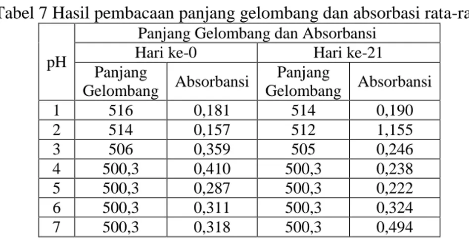 Tabel 8 Signifikansi pengaruh perlakuan buffer terhadap konsentrasi antosianin     setiap pH      pH   R 2 Signifikansi  (  )  P hitung  1  93,46 %  96,67 %  0,000  2  74,19 %  86,13 %  0,001  3  98,50 %  99,25 %  0,000  4  97,70 %  98,84 %  0,000  5  56,8