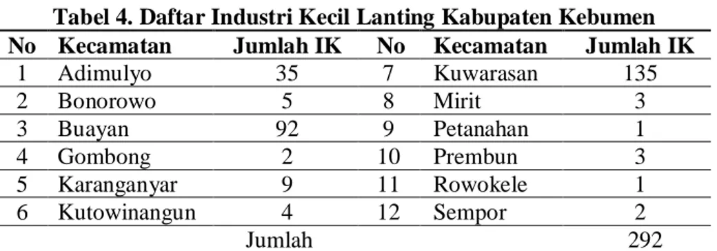 Tabel 4. Daftar Industri Kecil Lanting Kabupaten Kebumen  No  Kecamatan  Jumlah IK  No  Kecamatan  Jumlah IK 