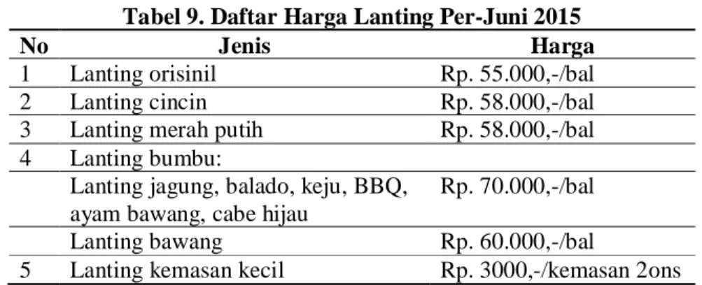 Tabel 9. Daftar Harga Lanting Per-Juni 2015 