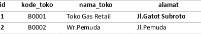 Tabel 1. Data Set: Lis Toko 