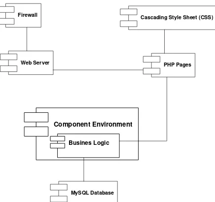 Gambar 5 Component Diagram Komputer Server 