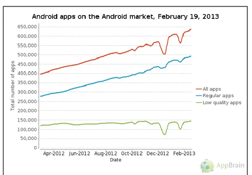 Gambar 1.1  Statistik Jumlah Aplikasi Android (April 2012 – Februari 2013)  Sumber : (AppBrain, 2013) 