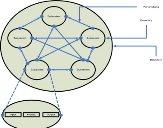 Gambar  2.1 Karakteristik  Sistem 