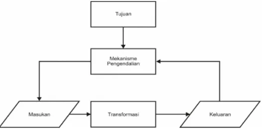 Gambar 2.1 Elemen Sistem