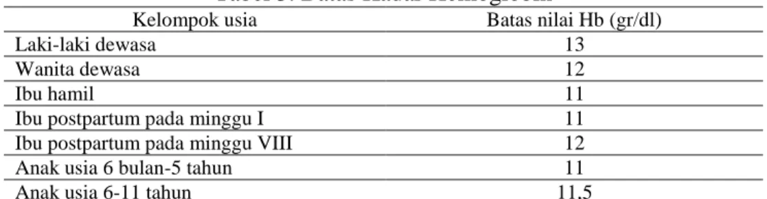 Tabel 3. Batas Kadar Hemoglobin 