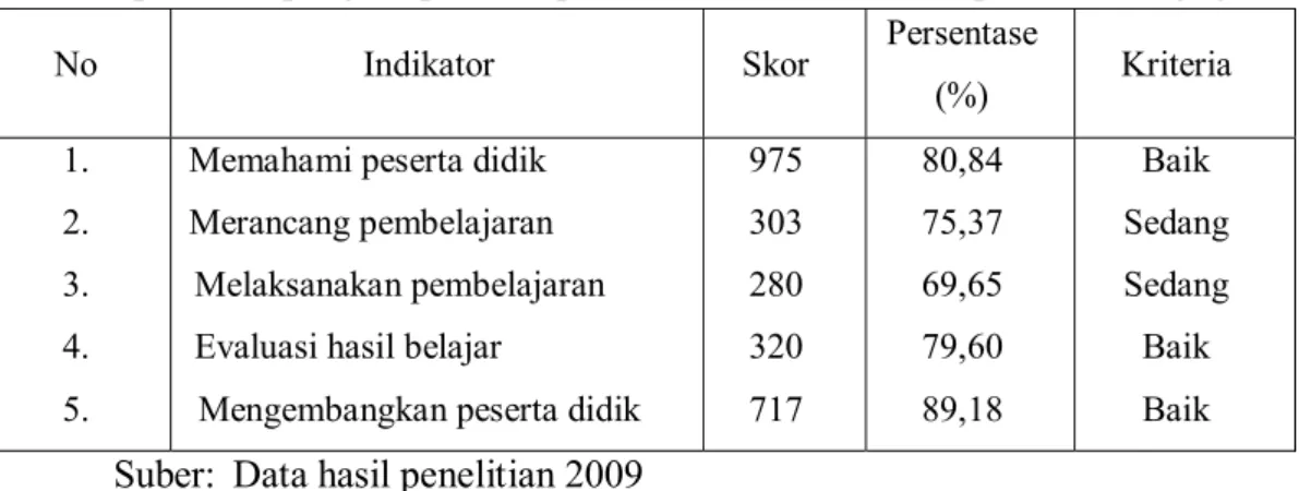 Gambar 6 di atas menunjukkan bahwa sebagian besar guru Non  Penjasorkes di SMP Negeri Se-Kecamatan Adiwerna Kabupaten Tegal yaitu  63,43% telah memiliki persepsi bahwa guru Penjasorkes memiliki kompetensi  Pedagogik yang baik, Selebihnya yaitu 29,85% guru 
