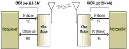 Gambar 2.1 ilustrasi prinsip kerja modul XBee 