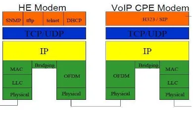 Gambar 1 Sistem BPL 