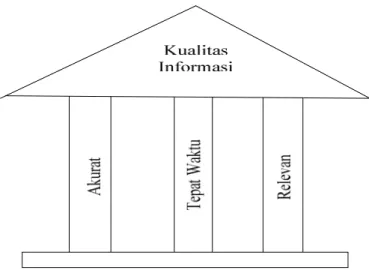 Gambar 2.3. Kualitas Informasi