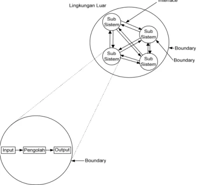 Gambar 2.1. Karakteristik suatu sistem Sumber : Analisis dan Design. Jogiyanto (2008 : 6)
