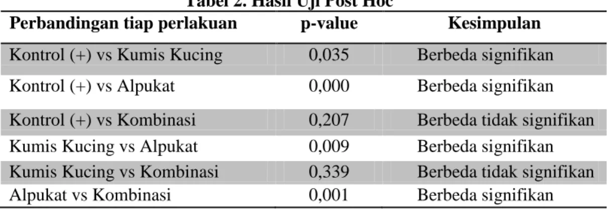 Tabel 4.6 Uji Oneway Anova  Variabel dependent   F-hitung  p-value 