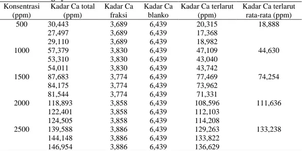 Tabel 1. Hasil  perhitungan  kadar  kalsium  batu  ginjal  yang  terlarut  dalam  fraksi  air  daun  sambung nyawa  Konsentrasi  (ppm)  Kadar Ca total (ppm)  Kadar Ca fraksi  Kadar Ca blanko  Kadar Ca terlarut (ppm)  Kadar Ca terlarut rata-rata (ppm)  500 