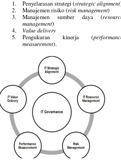 Gambar 1. Perspektif Organisasi dari interaksi komponen  ITG(Sumber:(Yudatama, Nazief, & Hodayanto, 2017)) 