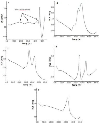 Fig 5. DSC thermogram of HSA of irradiated partially acrylic acid with varying Dn, (a) 0, (b) 0.25 , (c) 0.50, (d) 0.75,and (e) 1A similar observation has been reported by Chapiro [21]hydrogels