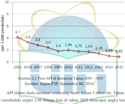 Gambar 2.1 Tren API di Indonesia Tahun 2005 - 2015  Sumber: Sitjen P2P, Kemenkes RI, 2016