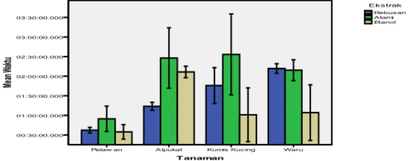 Tabel  2.  menunjukkan  bahwa  pelawan  terdapat  perbedaan  bermakna  antara  tanaman lain karena memiliki rerata waktu peluruhan batu kalsium oksalat tercepat (42  menit)  dibandingkan  dengan  tanaman  kumis  kucing,  waru  dan  alpukat  sehingga  dijad