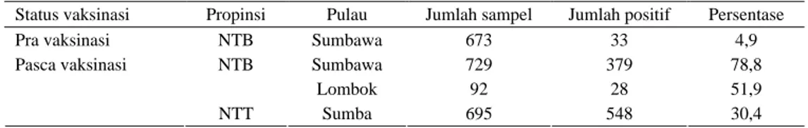 Tabel 1. Prevalensi antibodi antraks (ELISA) pasca vaksinasi pada sapi dan kerbau tahun 2005 di wilayah  BPPV Denpasar 