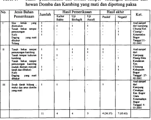 Tabel 1 . Hasil pemeriksaan dan isolasi sampel tersangka antraks dari hewan Domba dan Kambing yang mati dan dipotong paksa