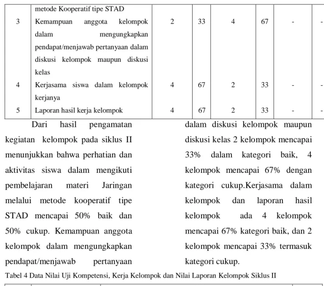 Tabel 4 Data Nilai Uji Kompetensi, Kerja Kelompok dan Nilai Laporan Kelompok Siklus II 