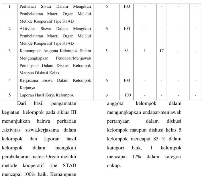 Tabel 6 Data Nilai Uji Kompetensi, Kerja Kelompok dan Nilai Laporan Kelompok Siklus III 