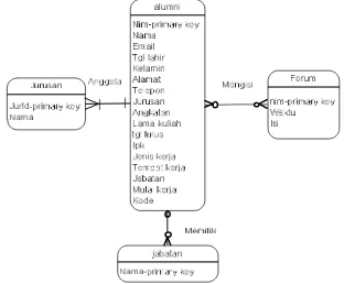 Gambar 3.1 Model konteks sistem pengendalian data alumni 