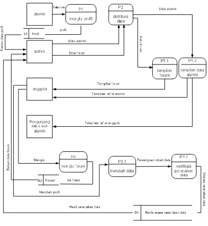 Gambar 3.9 Diagram aliran data level 1 Sistem    pengendalian data alumni 