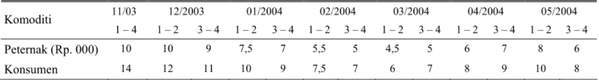 Tabel 4. Rataan harga ayam petelur afkir hidup (ekor) di peternak &amp; konsumen di daerah kajian, 2004  11/03 12/2003  01/2004 02/2004 03/2004 04/2004 05/2004  Komoditi  1 – 4  1 – 2  3 – 4  1 – 2  3 – 4  1 – 2  3 – 4  1 – 2  3 – 4  1 – 2  3 – 4  1 – 2  3