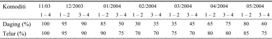 Tabel 5. Rataan omset penjualan hasil olahan daging dan telur ayam ras di daerah kajian, 2004 