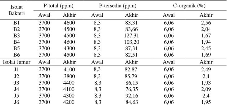 Tabel  6.  Nilai  P-total,  P-tersedia  dan  C-organik  setelah  aplikasi  mikroba  pelarut  fosfat     pada   tanah  dengan  ketebalan  abu  tipis   