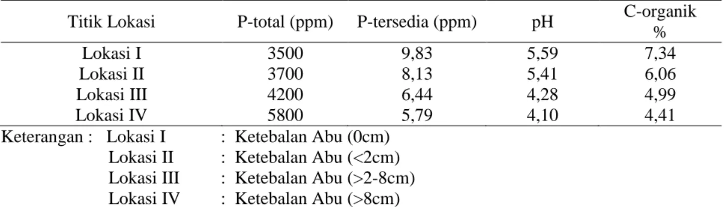 Tabel 1.  Kadar P-total, P-tersedia, pH dan C-organik tanah di beberapa ketebalan abu vulkanik  Titik Lokasi  P-total (ppm)  P-tersedia (ppm)  pH  C-organik 