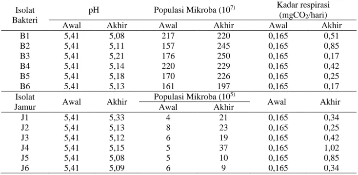 Tabel  5.  Nilai  pH  tanah,  populasi  mikroba  dan  kadar  respirasi  setelah  aplikasi  mikroba      pelarut  fosfat pada tanah dengan ketebalan abu tipis  (pH:5,41) 