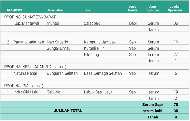 Tabel 2. Hasil pengambilan sampel di Propinsi Sumbar, Riau dan Kepri