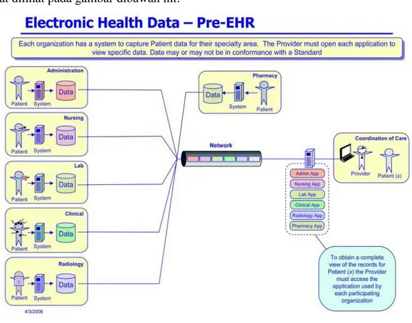 Gambar 3. Gambaran komponen dalam EHRs 