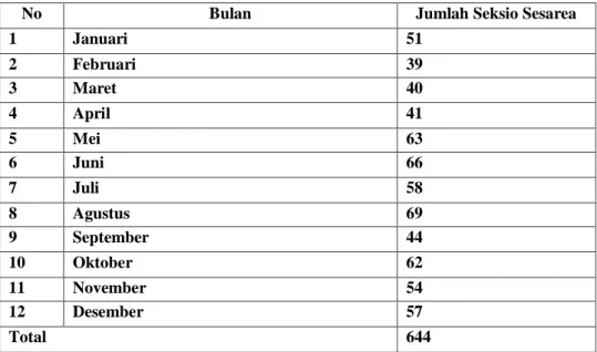 Tabel  1.1.  Tabel  Jumlah  Persalinan  Seksio  Sesarea  Tahun  2015  di  RSIA  Norfa Husada Bangkinang  