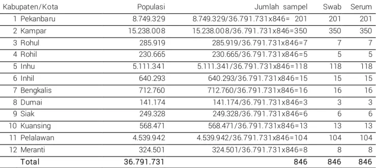 Tabel 4. Basaran sampel Provinsi Kepulauan Riau 
