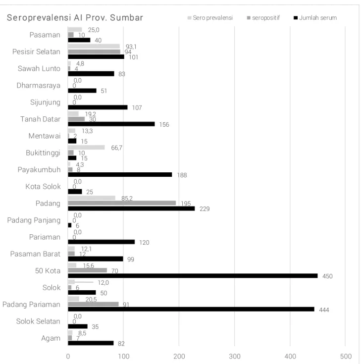 Gambar  1.  Hasil  serologis   AI Provinsi  Sumbar 