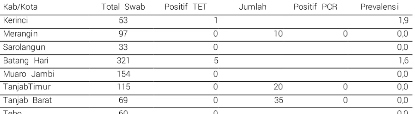 Tabel  13.  Hasil  isolasi  dan  PCR  virus  AI di  Provinsi  Jambi 