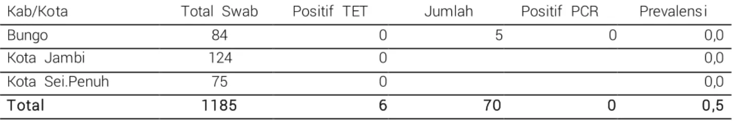 Tabel  14.  Hasil  isolasi  dan  PCR  virus  AI di  Provinsi  Kepri 