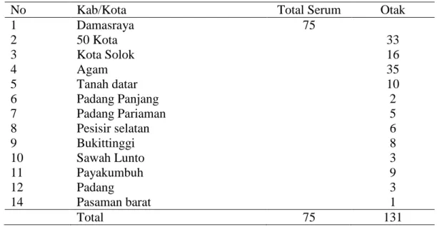 Tabel 5. Jumlah sampel monitoring pasif rabies 2013 dari Propinsi Sumbar 