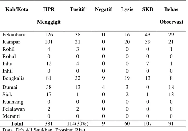 Tabel 7. Data Rabies Propinsi Riau 