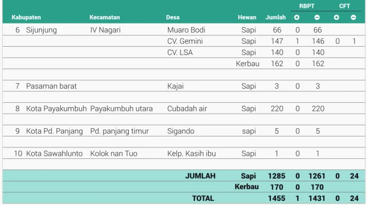 Tabel 2.1 Kegiatan Aktif (Monitoring dan Surveilans Brucellosis Propinsi Riau)