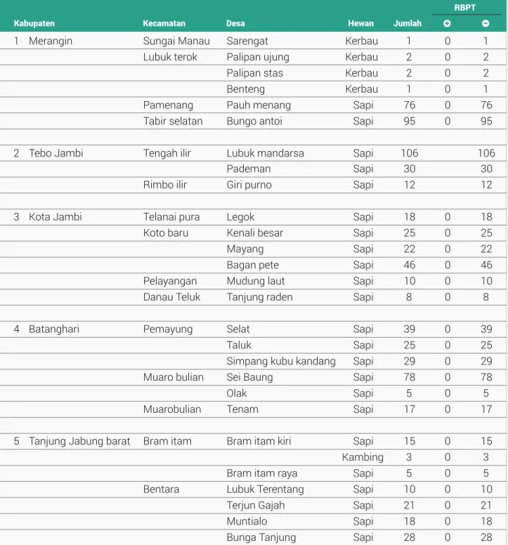 Tabel 3.1 Kegiatan Aktif (Monitoring dan Surveilans Brucellosis Propinsi Jambi)