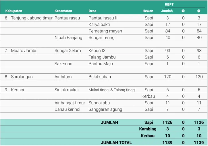 Tabel 3.2 Kegiatan Pasif (Monitoring dan Surveilans Brucellosis Propinsi Jambi)