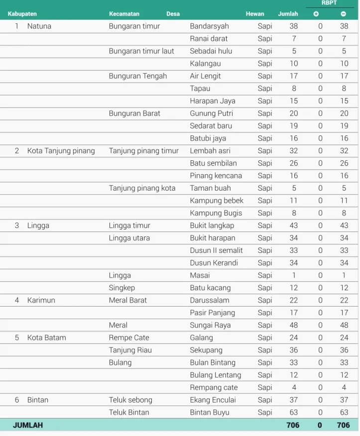 Tabel 4.1 Kegiatan Aktif (Monitoring dan Surveilans Brucellosis Propinsi Riau)